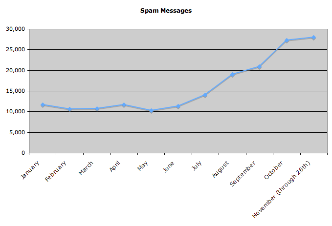 spam trend, 2007